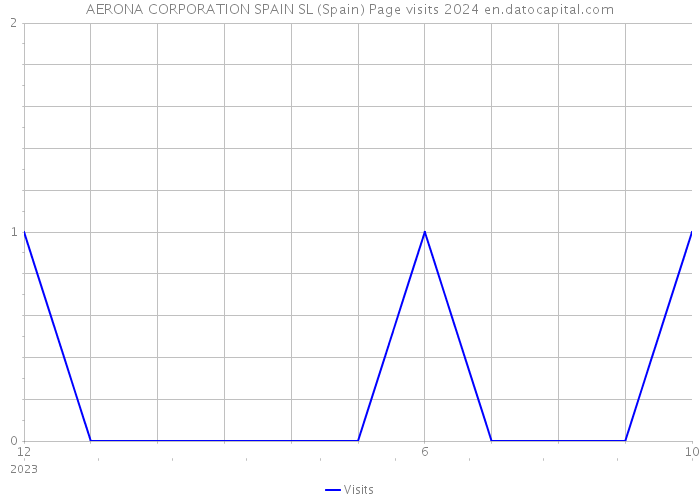 AERONA CORPORATION SPAIN SL (Spain) Page visits 2024 