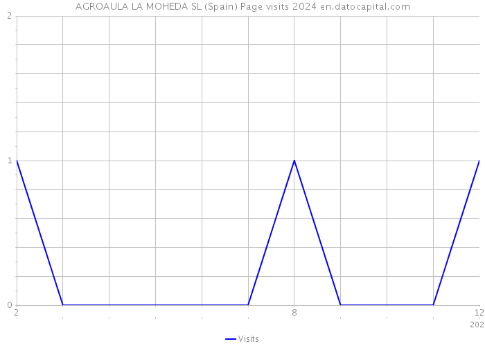 AGROAULA LA MOHEDA SL (Spain) Page visits 2024 