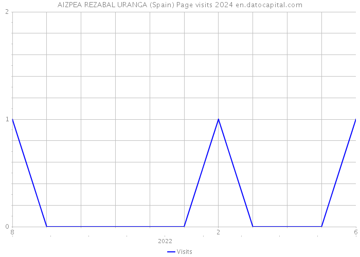 AIZPEA REZABAL URANGA (Spain) Page visits 2024 
