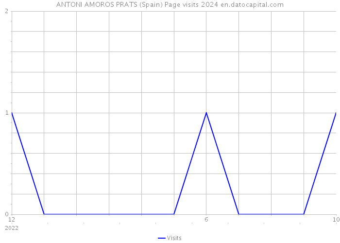 ANTONI AMOROS PRATS (Spain) Page visits 2024 