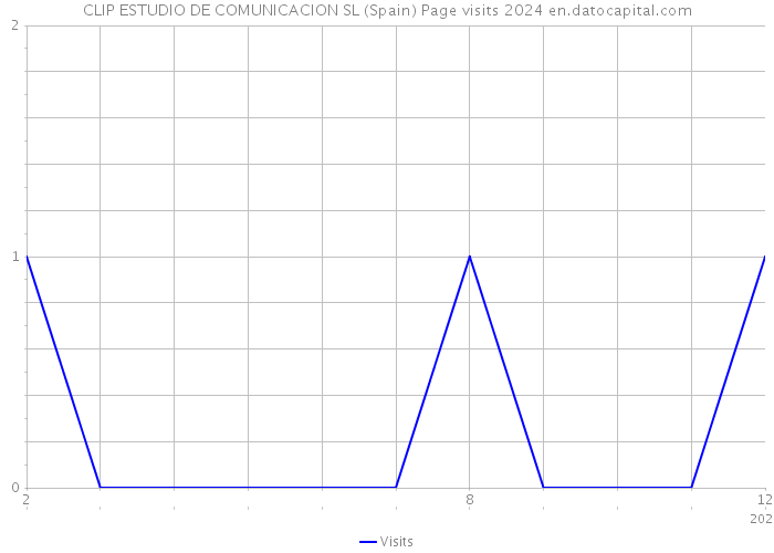 CLIP ESTUDIO DE COMUNICACION SL (Spain) Page visits 2024 