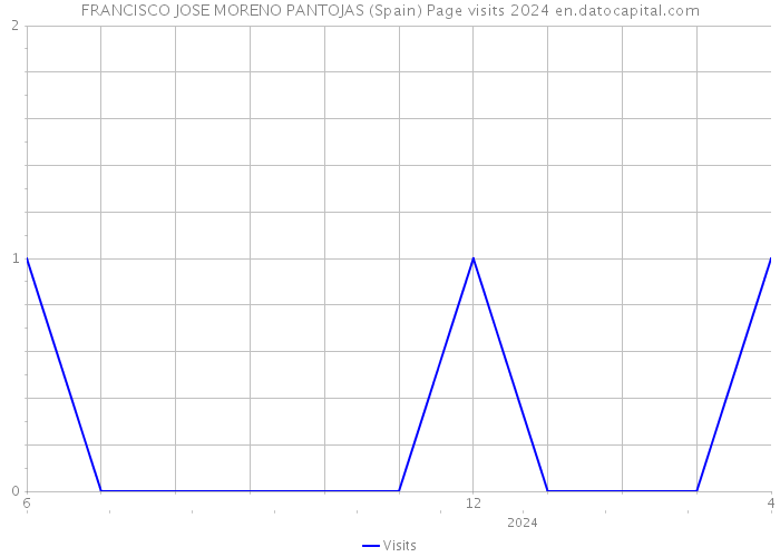 FRANCISCO JOSE MORENO PANTOJAS (Spain) Page visits 2024 
