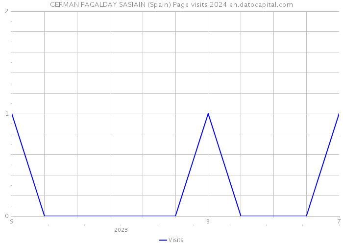GERMAN PAGALDAY SASIAIN (Spain) Page visits 2024 
