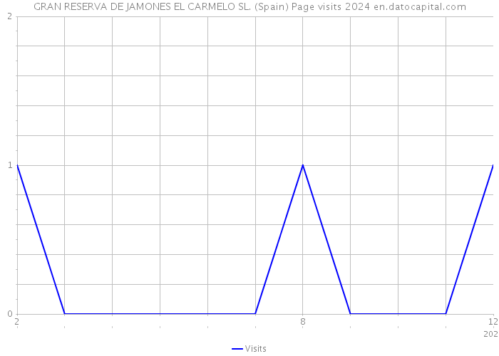 GRAN RESERVA DE JAMONES EL CARMELO SL. (Spain) Page visits 2024 