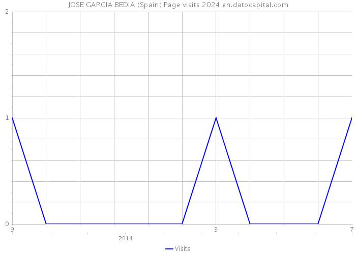 JOSE GARCIA BEDIA (Spain) Page visits 2024 
