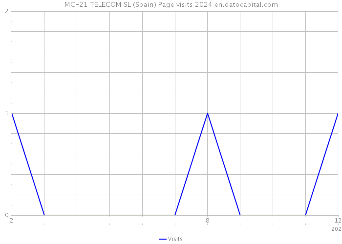 MC-21 TELECOM SL (Spain) Page visits 2024 