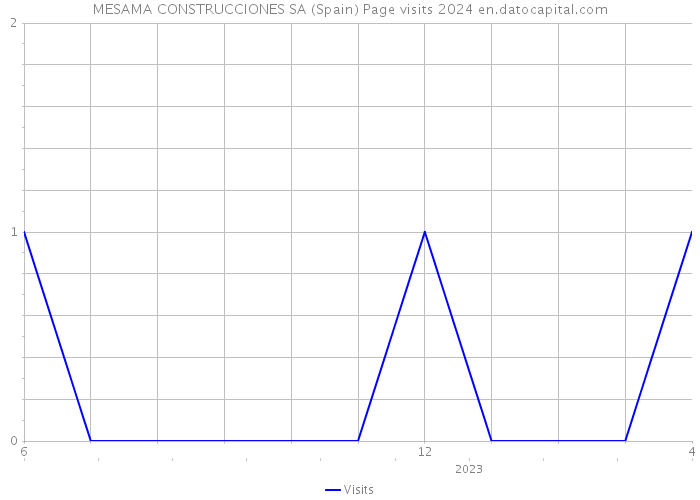 MESAMA CONSTRUCCIONES SA (Spain) Page visits 2024 