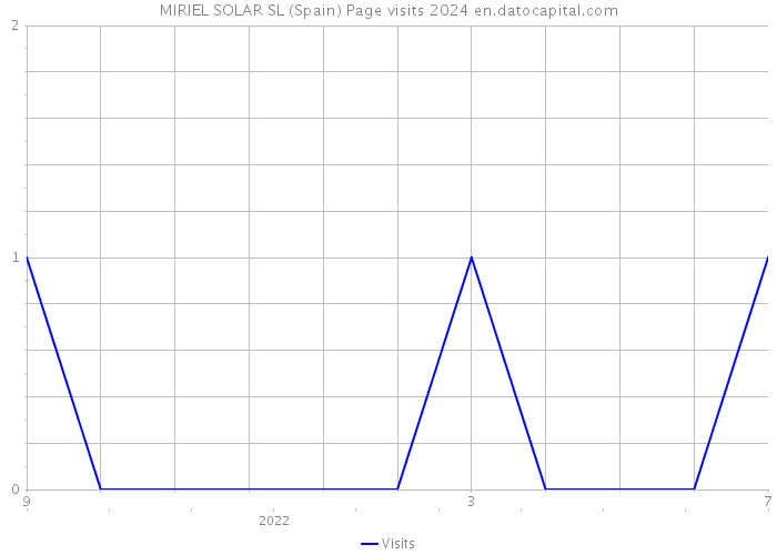 MIRIEL SOLAR SL (Spain) Page visits 2024 