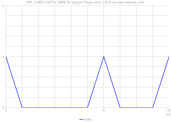 MR. CHEN CARTA LIBRE SL (Spain) Page visits 2024 