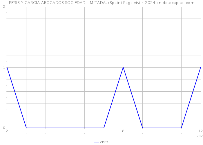 PERIS Y GARCIA ABOGADOS SOCIEDAD LIMITADA. (Spain) Page visits 2024 