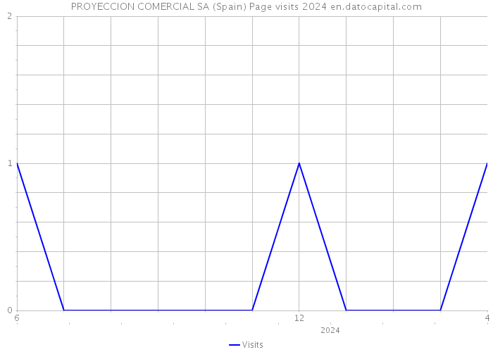 PROYECCION COMERCIAL SA (Spain) Page visits 2024 