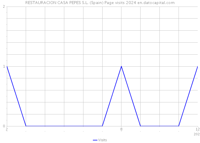 RESTAURACION CASA PEPES S.L. (Spain) Page visits 2024 