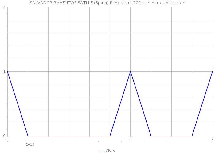 SALVADOR RAVENTOS BATLLE (Spain) Page visits 2024 