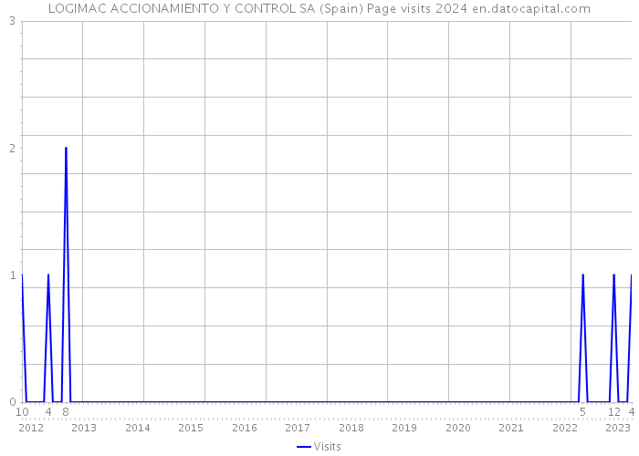LOGIMAC ACCIONAMIENTO Y CONTROL SA (Spain) Page visits 2024 
