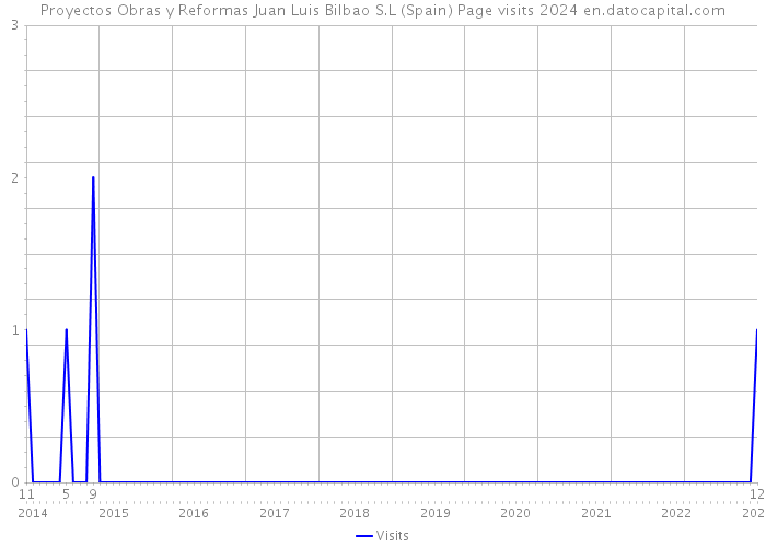 Proyectos Obras y Reformas Juan Luis Bilbao S.L (Spain) Page visits 2024 