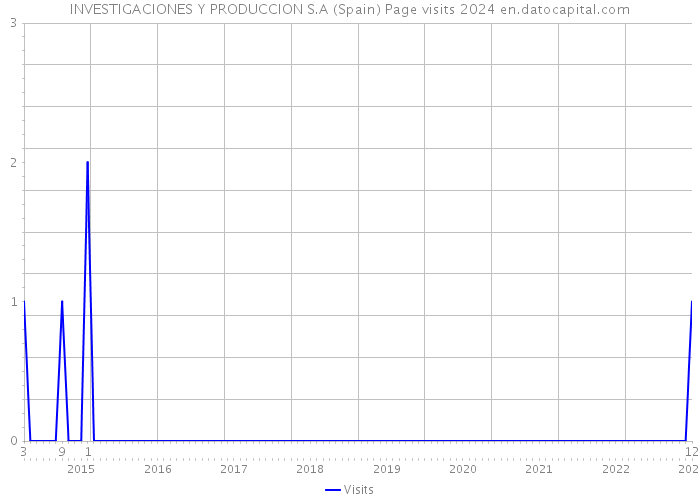 INVESTIGACIONES Y PRODUCCION S.A (Spain) Page visits 2024 