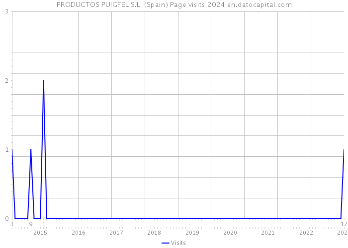 PRODUCTOS PUIGFEL S.L. (Spain) Page visits 2024 