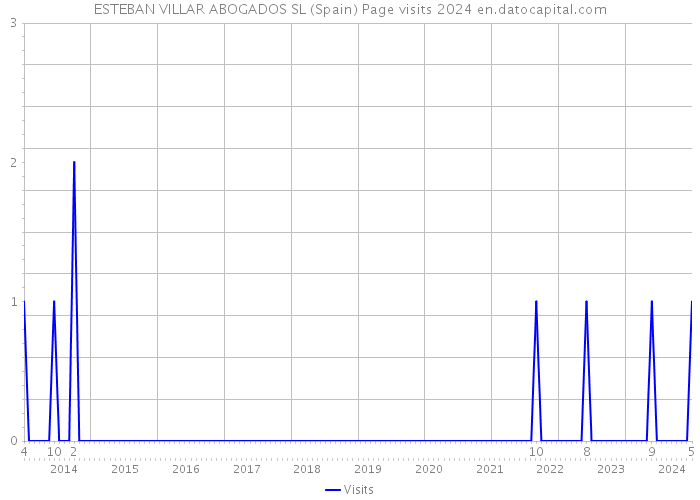 ESTEBAN VILLAR ABOGADOS SL (Spain) Page visits 2024 