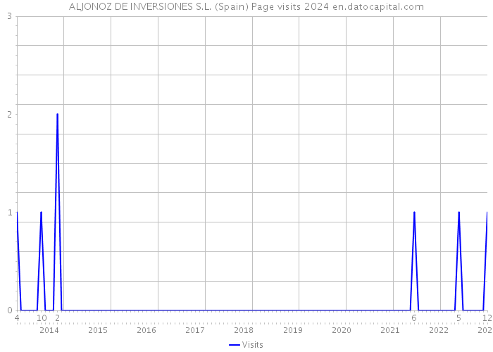 ALJONOZ DE INVERSIONES S.L. (Spain) Page visits 2024 