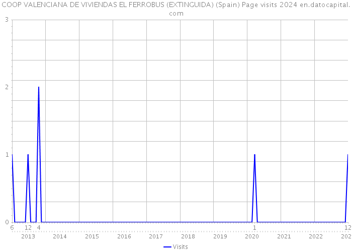 COOP VALENCIANA DE VIVIENDAS EL FERROBUS (EXTINGUIDA) (Spain) Page visits 2024 