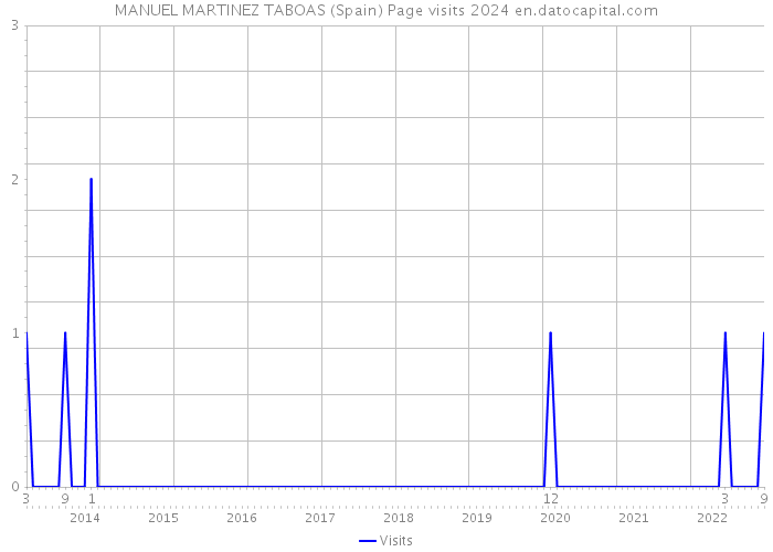 MANUEL MARTINEZ TABOAS (Spain) Page visits 2024 