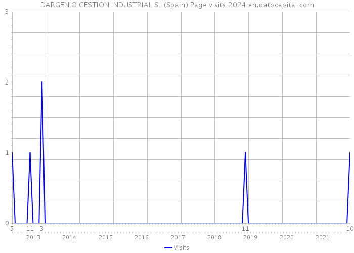 DARGENIO GESTION INDUSTRIAL SL (Spain) Page visits 2024 