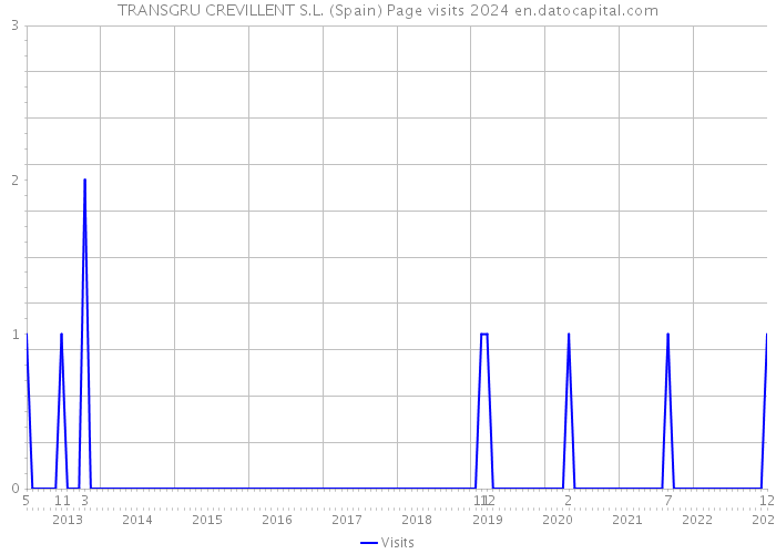 TRANSGRU CREVILLENT S.L. (Spain) Page visits 2024 