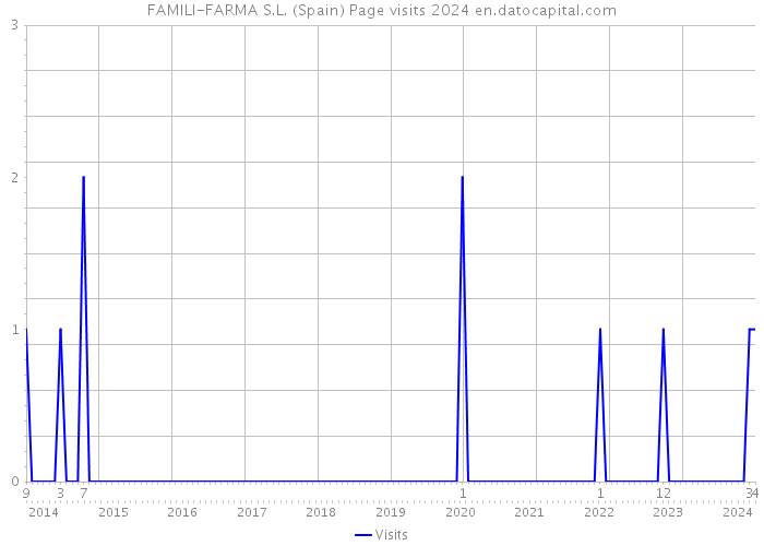 FAMILI-FARMA S.L. (Spain) Page visits 2024 
