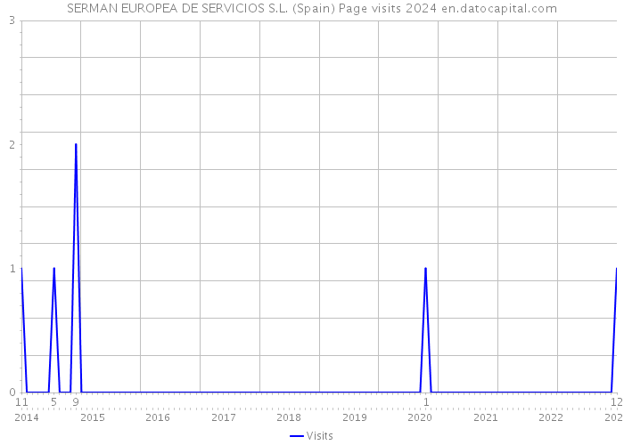 SERMAN EUROPEA DE SERVICIOS S.L. (Spain) Page visits 2024 