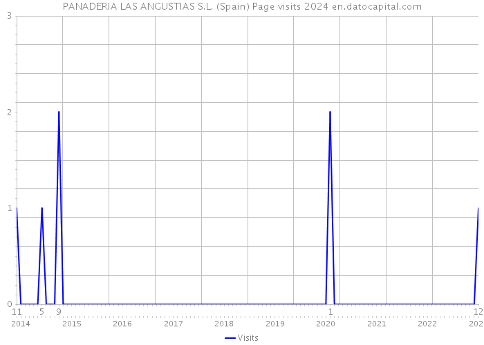 PANADERIA LAS ANGUSTIAS S.L. (Spain) Page visits 2024 