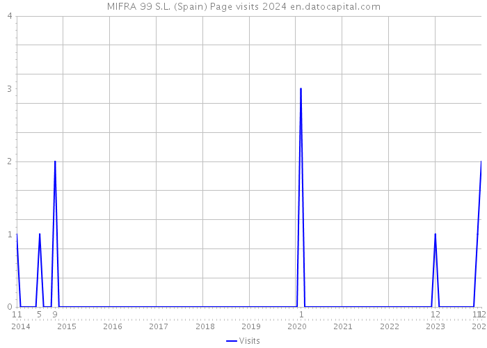 MIFRA 99 S.L. (Spain) Page visits 2024 