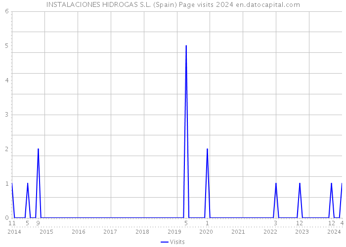 INSTALACIONES HIDROGAS S.L. (Spain) Page visits 2024 