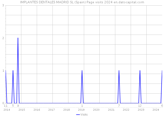 IMPLANTES DENTALES MADRID SL (Spain) Page visits 2024 