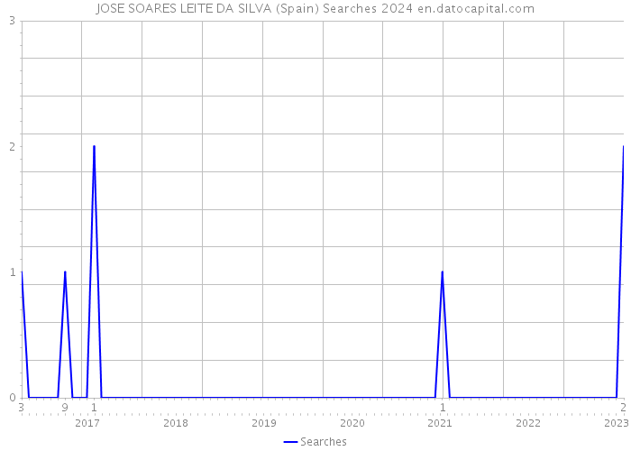 JOSE SOARES LEITE DA SILVA (Spain) Searches 2024 