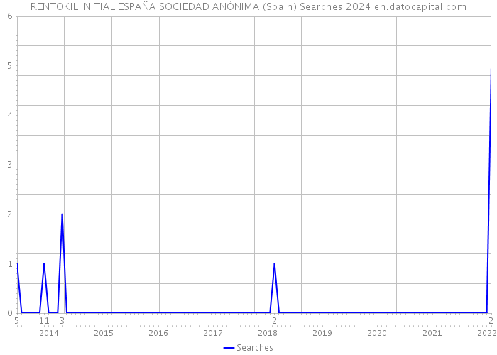 RENTOKIL INITIAL ESPAÑA SOCIEDAD ANÓNIMA (Spain) Searches 2024 
