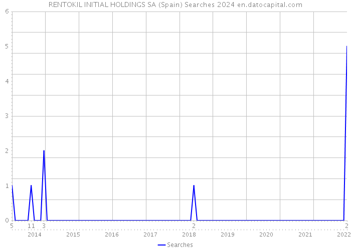 RENTOKIL INITIAL HOLDINGS SA (Spain) Searches 2024 