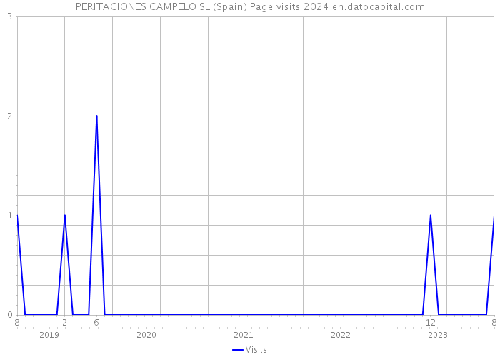 PERITACIONES CAMPELO SL (Spain) Page visits 2024 