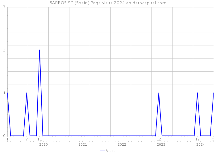 BARROS SC (Spain) Page visits 2024 