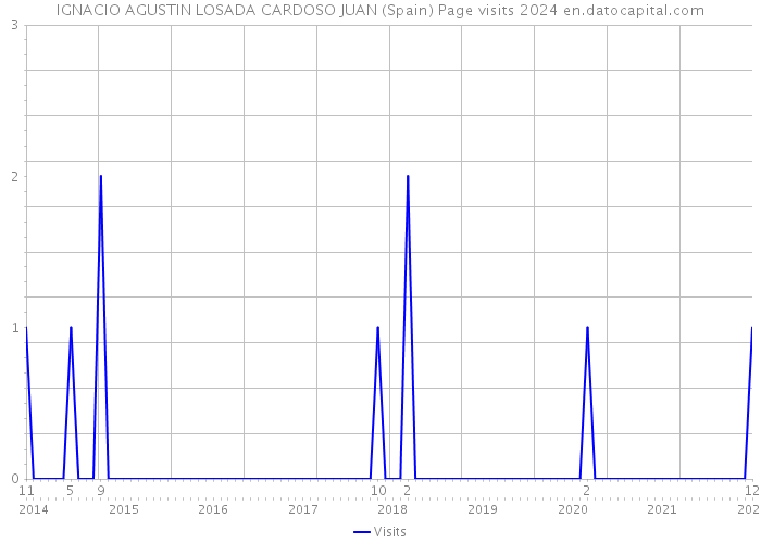 IGNACIO AGUSTIN LOSADA CARDOSO JUAN (Spain) Page visits 2024 