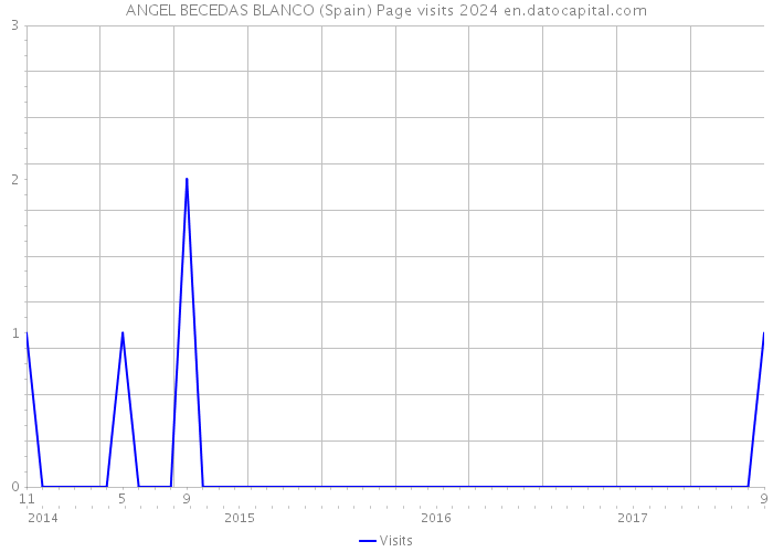 ANGEL BECEDAS BLANCO (Spain) Page visits 2024 