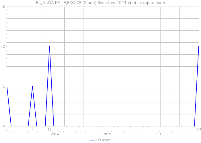 BUJANDA PELLEJERO CB (Spain) Searches 2024 