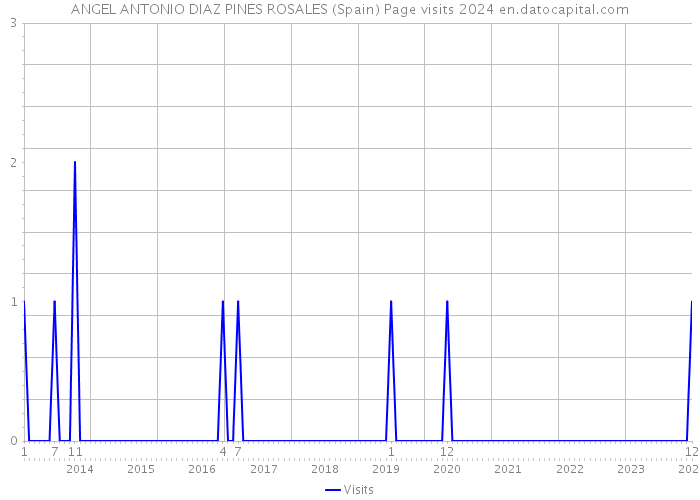 ANGEL ANTONIO DIAZ PINES ROSALES (Spain) Page visits 2024 