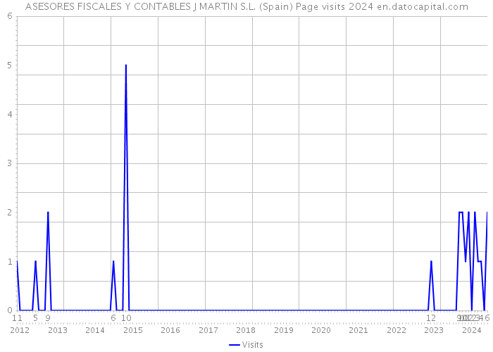 ASESORES FISCALES Y CONTABLES J MARTIN S.L. (Spain) Page visits 2024 