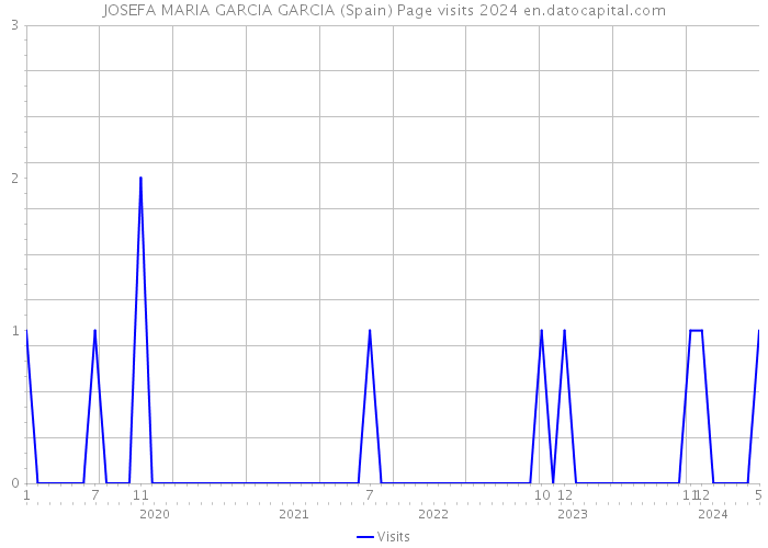 JOSEFA MARIA GARCIA GARCIA (Spain) Page visits 2024 