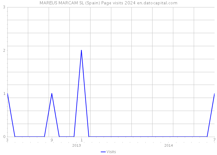 MAREUS MARCAM SL (Spain) Page visits 2024 