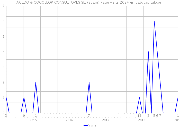 ACEDO & COGOLLOR CONSULTORES SL. (Spain) Page visits 2024 