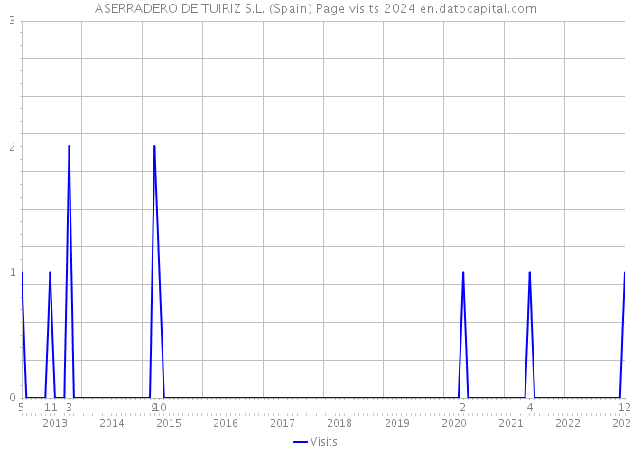 ASERRADERO DE TUIRIZ S.L. (Spain) Page visits 2024 