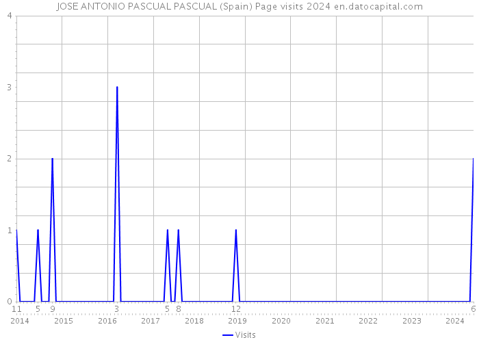 JOSE ANTONIO PASCUAL PASCUAL (Spain) Page visits 2024 