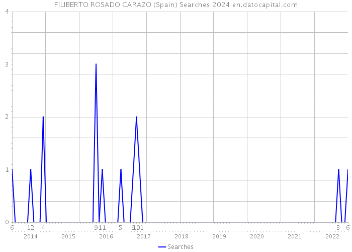 FILIBERTO ROSADO CARAZO (Spain) Searches 2024 