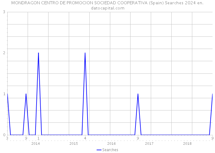 MONDRAGON CENTRO DE PROMOCION SOCIEDAD COOPERATIVA (Spain) Searches 2024 